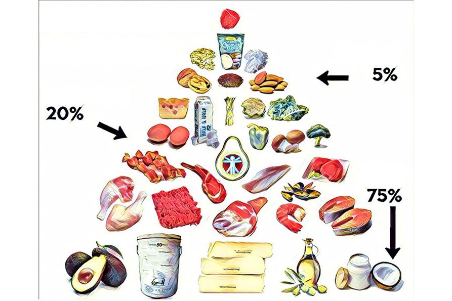 Pirámide alimenticia de la dieta cetogénica